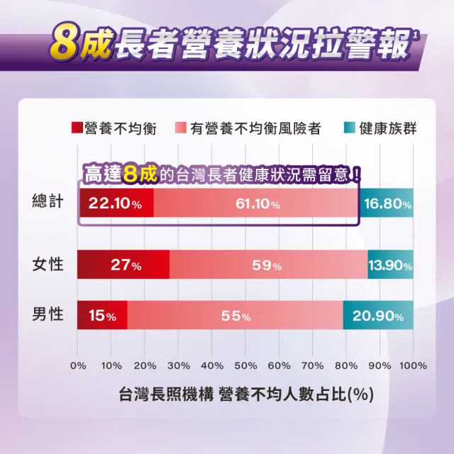 【益富】千卡達-高營養密度均衡配方 61g*15包*3盒