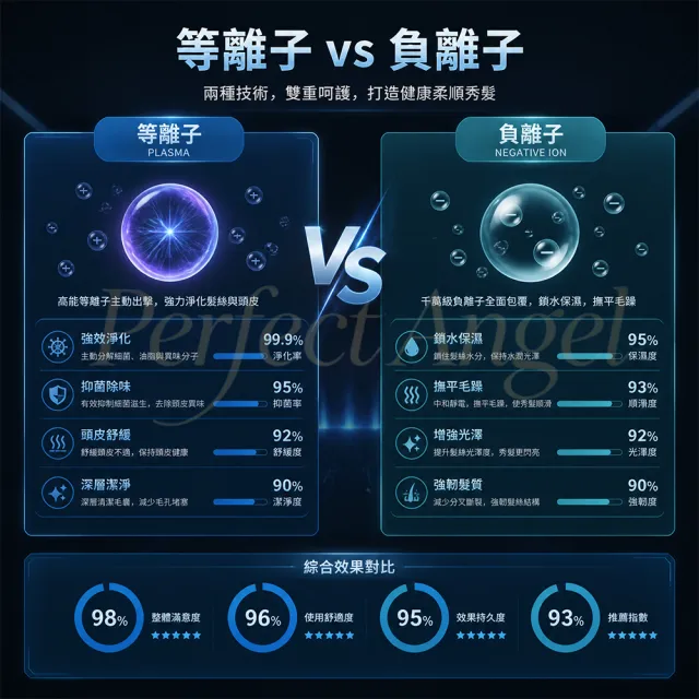 【Perfect angel】等離子高速吹風機-五風嘴｜大風量快速乾髮 智慧恆溫護髮 低噪音（負離子/冷熱風/家用）