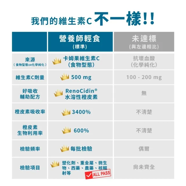 【營養師輕食】國民維生素C 3入組(一入30顆 台灣最高學府技轉 添加RenoCidin橙皮素)