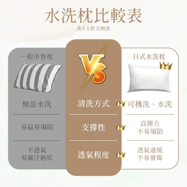 【Sleep Peacefully 寢室安居】買1送1 日式飯店指定使用 可水洗枕頭(中空棉.水洗枕)