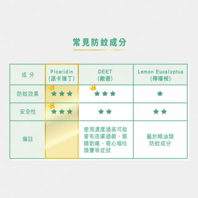【曼秀雷敦】派卡瑞丁強效防蚊噴霧 3入組(60ml/入 防蚊液)