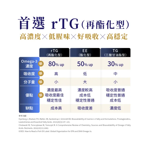【寶齡富錦】EPA 1000 高純度魚油+K2 5入組(30顆1入/Omega-3/維生素K2)