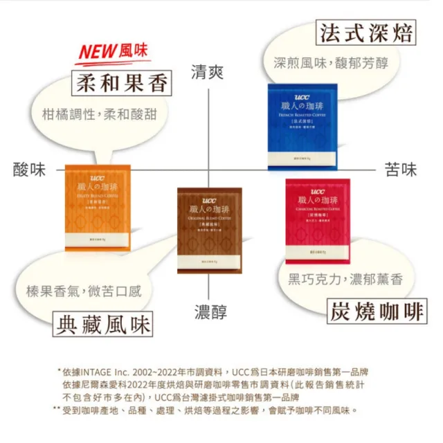 【UCC】職人珈琲濾掛咖啡8gx144入/箱(典藏風味/法式深焙/炭燒咖啡/果香甜韻;口味任選)