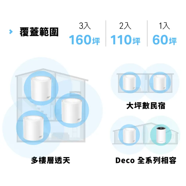 【TP-Link】三入組-Deco X20 AX1800 真Mesh 雙頻無線網路WiFi 6網狀路由器分享器