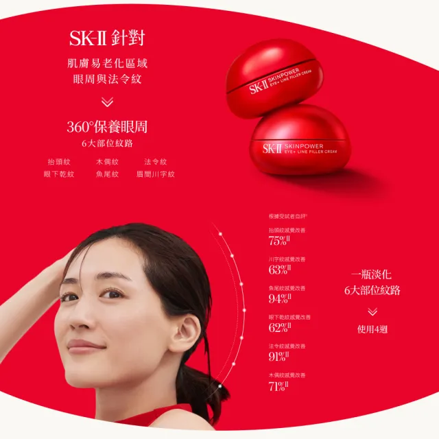 【SK-II】官方直營 肌源賦能撫紋眼霜 15g(撫紋小紅球)
