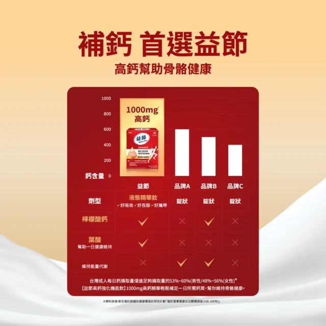 【Move Free 益節】高鈣強化機能飲4盒(1包10ml共120包/檸檬酸鈣/補鈣/關鍵/保健/鈣/補鈣保健食品)