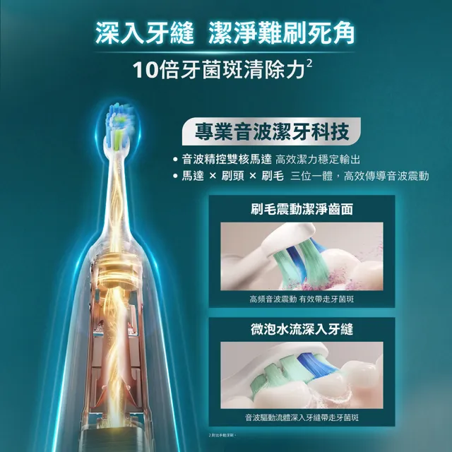 【Philips 飛利浦】HX7420/11 專業全能亮白刷-純淨白 (雙核馬達/10倍潔淨/360°護齦/1天亮白/官方直營)