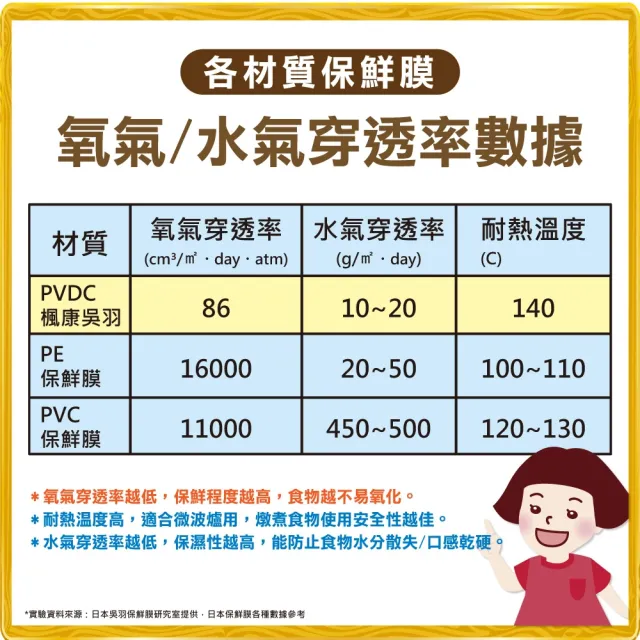 【楓康】吳羽保鮮膜 20m(小15cm)