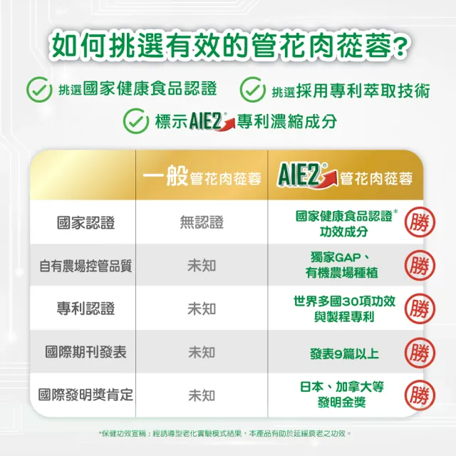 【杏輝醫藥】蓉憶記膠囊 國家健康食品 8入組(共240粒-唐從聖 AIE2 延緩衰老 思緒保養 銀髮保健 保健禮盒)