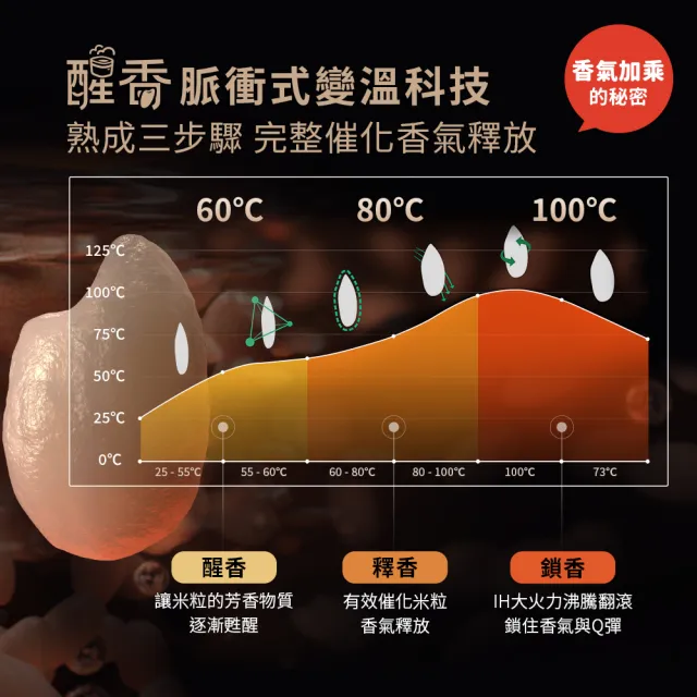 【Philips 飛利浦】醒香智選8人份IH電子鍋_HD4539