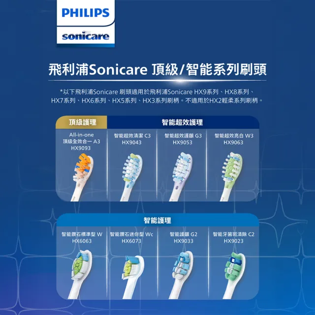 【Philips 飛利浦】HX9073 Sonicare 智能超效綜合刷頭3入組 (兩色任選/清潔x護齦x美白3種刷頭/官方直營)