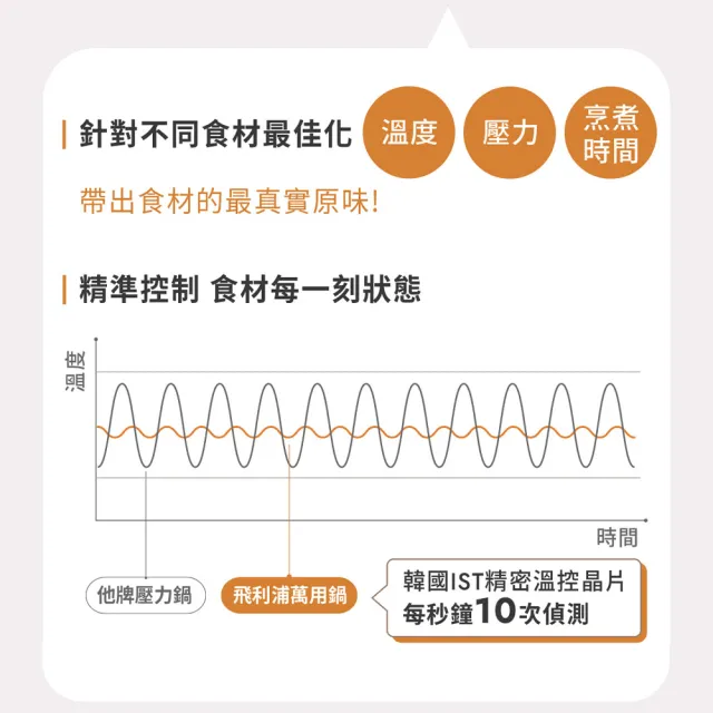 【Philips 飛利浦】抽UX20戰鬥陀螺_智慧萬用電子鍋/壓力鍋/萬用鍋_HD2140_白小萬