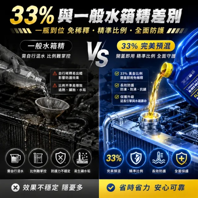 【GOODYEAR 固特異】全效能水箱精33% 4L 冰勁綠 冷卻液｜防凍液｜免稀釋水箱精｜4L水箱精｜固特異水箱精