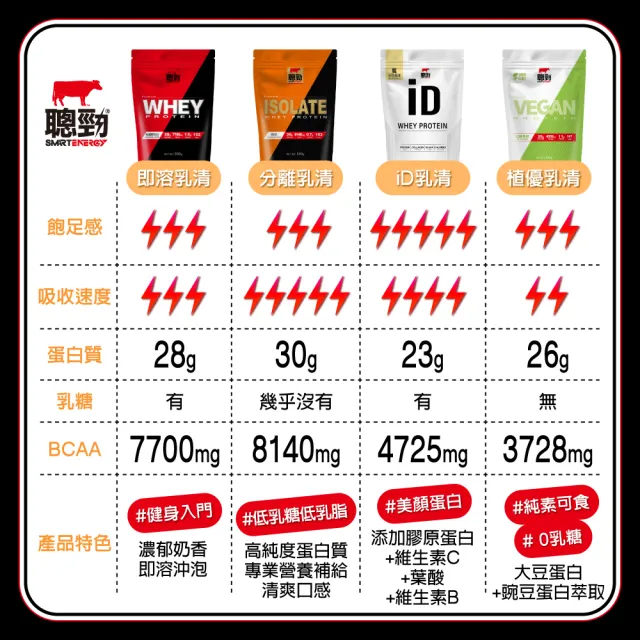 【RED COW 紅牛】官方直營 聰勁即溶乳清蛋白-曼特寧風味-2磅*1罐(BCAA、胺基酸、蛋白質)