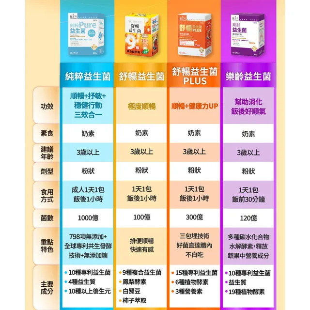 【台塑生醫醫之方】舒暢益生菌PLUS x1盒(共30包-李李仁代言-300億活菌.三包埋.6種酵素.排便順.長庚團隊)