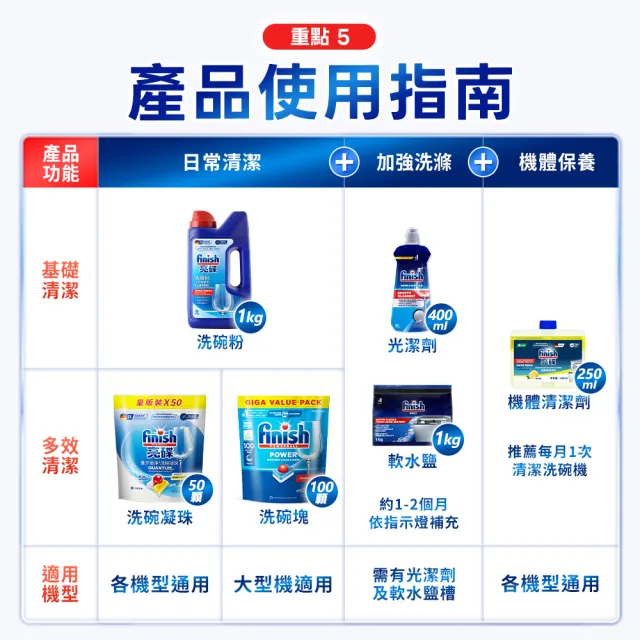 【finish 亮碟】量子極淨洗碗凝珠50顆 2入組(洗碗膠囊/乾硬油污/洗碗機專用洗劑)