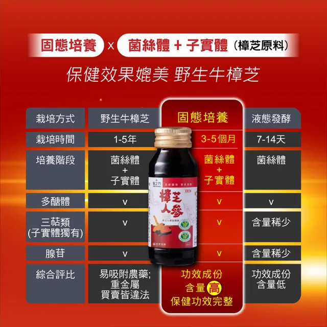 【台塑生醫醫之方】樟芝人參滋補液x1盒(60ml-共14瓶-李李仁代言 保健禮盒)