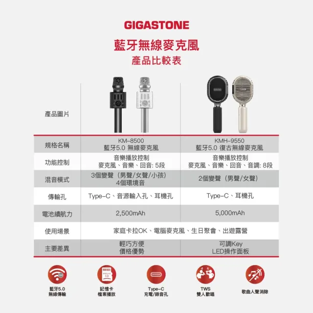 【Gigastone 立達國際】無線藍牙5.0麥克風 KM-8500(內建喇叭/TWS雙人歡唱/八種混音/原伴唱/唱歌APP/手機)