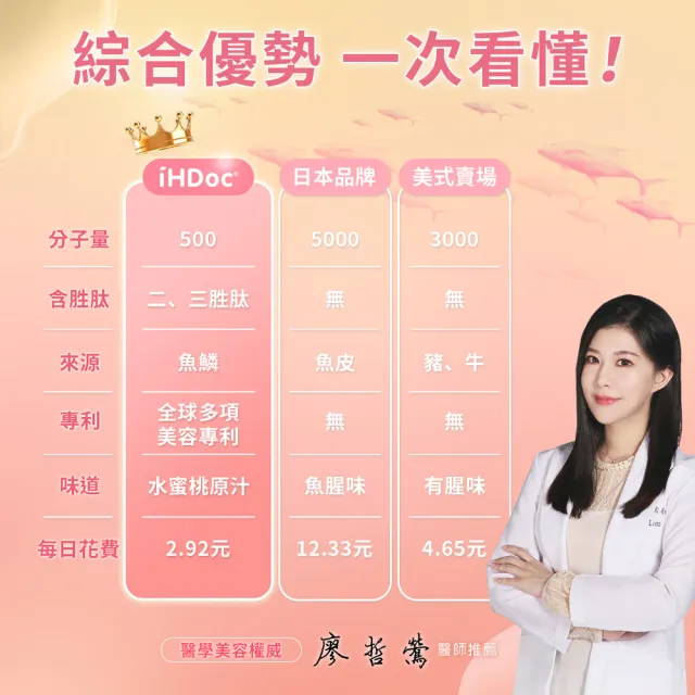 【iHDoc】頂級膠原蛋白胜肽(共36日份)1袋