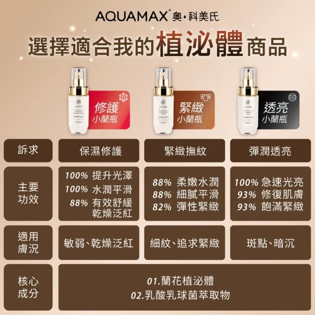 【AQUAMAX 奧科美氏】閨泌精華1+1分享組(女大推薦/蘭花植泌體/牛奶外泌體/極緻小蘭瓶/保濕/撫紋/彈潤透亮)