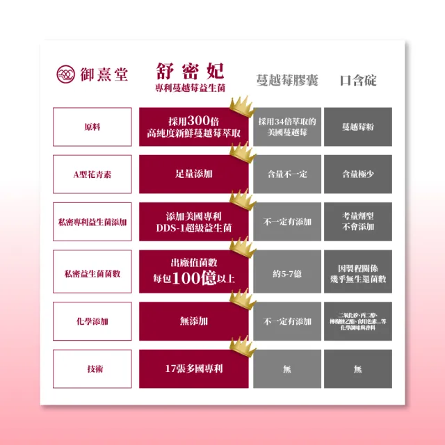 【御熹堂】舒密妃 專利蔓越莓益生菌-3入組(一入30包、甘露糖、私密處益生菌、36毫克前花青素、醫師推薦)