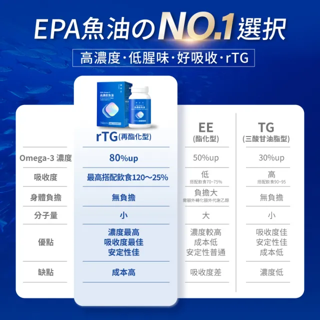 【御熹堂】黃金頂級 90%高濃度專利魚油12入(一入120顆、醫師推薦、高單位Omega-3、rTG好吸收)