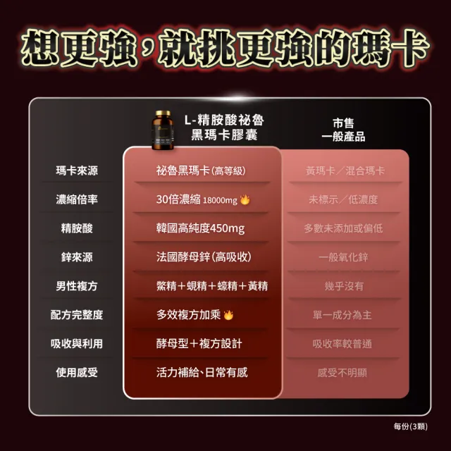 【PowerHero 勁漢英雄】L-精胺酸祕魯黑瑪卡膠囊x1盒(90顆/盒、100%黑瑪卡、鱉精、蜆精)