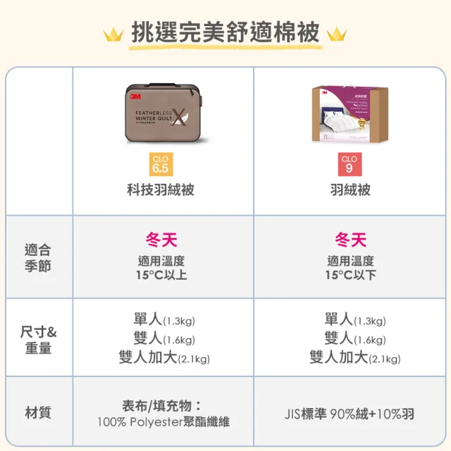【3M】發熱纖維可水洗特暖冬被NZ500-標準雙人6x7