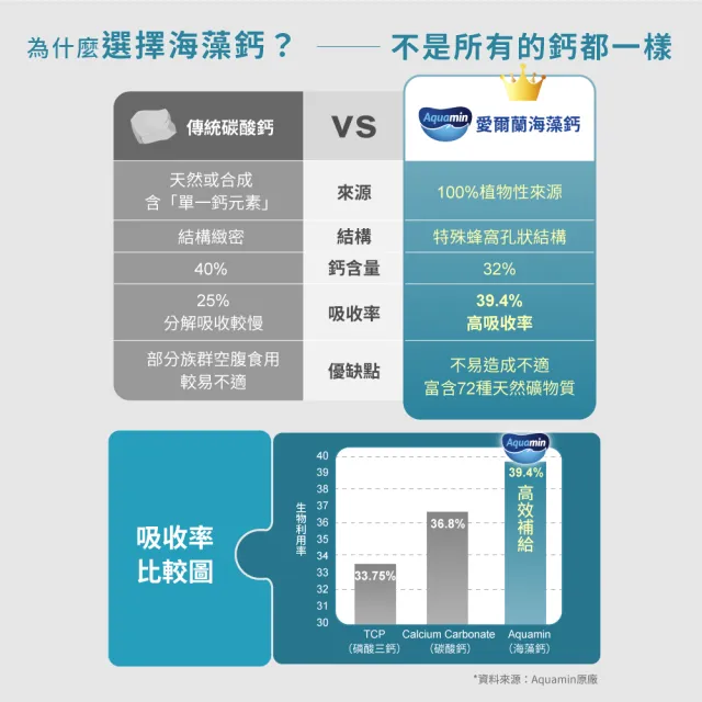 【永信藥品】HAC 海藻鈣錠4瓶組(360錠 /4個月份/ 愛爾蘭天然來源海藻鈣/11mm錠小易吞食)