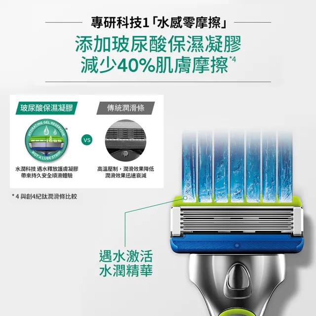 【Schick 舒適牌】水次元5 Premium 刮鬍刀 痘痘肌/敏感肌用(1刀把2刀片)