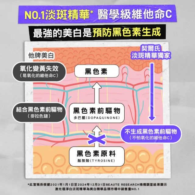 【Kiehl’s 契爾氏】官方直營 激光極淨白淡斑精華50ml(Kiehl’s/  大瓶裝)