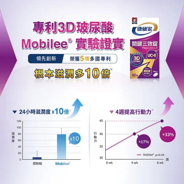【桂格康研家】關鍵三效錠60顆x3盒_共180顆(uc2/UC-II/非變性二型膠原蛋白/玻尿酸/鈣/維生素D/維生素K)
