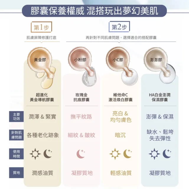 【伊麗莎白雅頓】官方直營 超進化黃金導航膠囊90顆(抗老/修護)