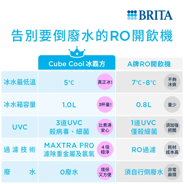 【BRITA】官方直營Cube Cool 冰霸方 瞬熱智能溫控冰溫熱 UVC滅菌開飲機(1機13芯)