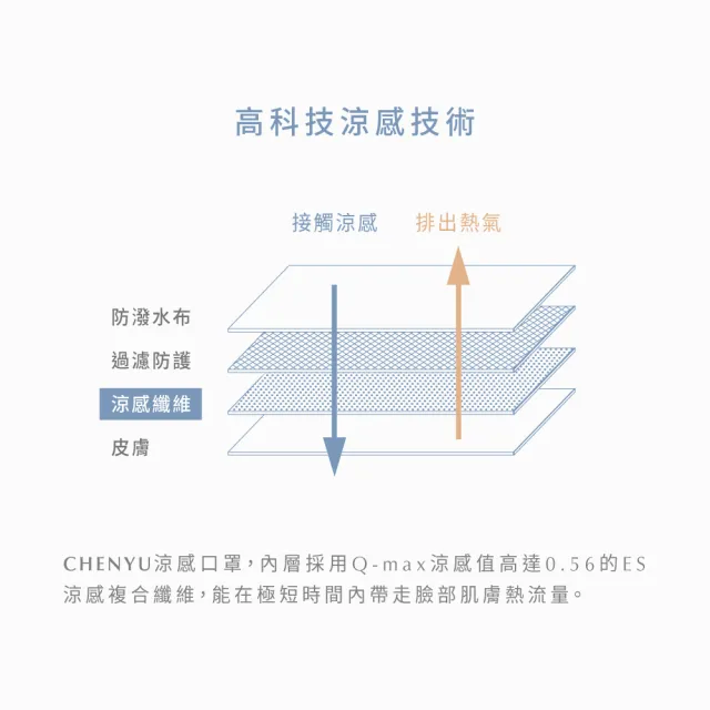 【辰昱】辰昱3D涼感醫療口罩/美型版_20入單片裝/盒(新色上市/M無鼻樑壓條/沁透涼爽/滑順親膚/小臉適用)
