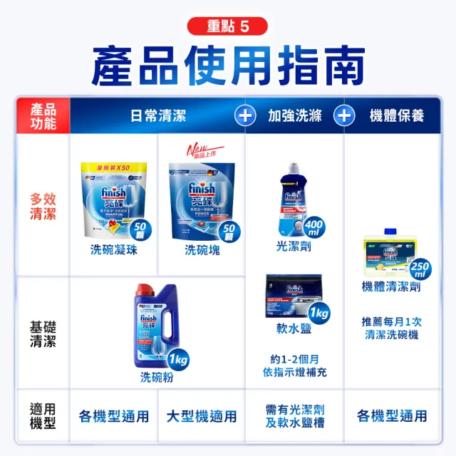 【finish 亮碟】洗碗機光潔劑400ml(亮碟劑/潤乾劑/碗盤光亮/去水漬)