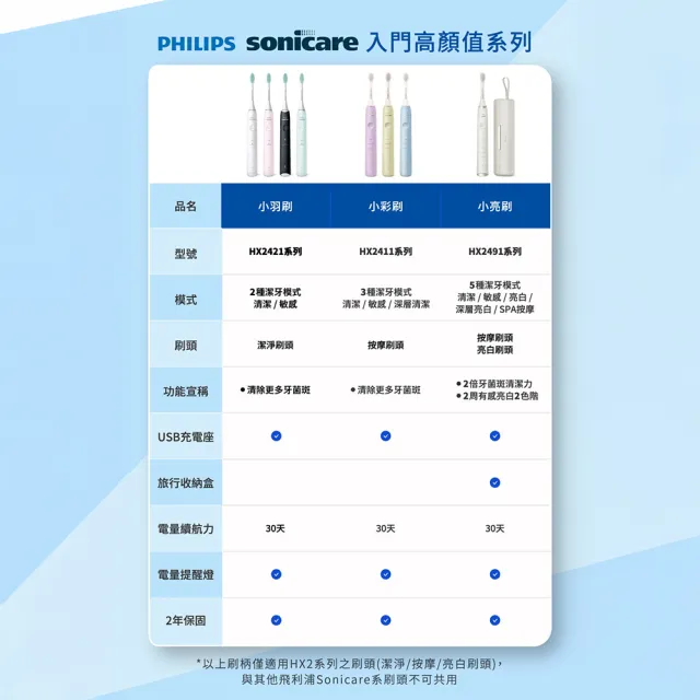 【Philips 飛利浦】HX2411/04 Sonicare小彩刷音波牙刷-藍 (買1送8刷頭/溫和舒敏/官方直營)