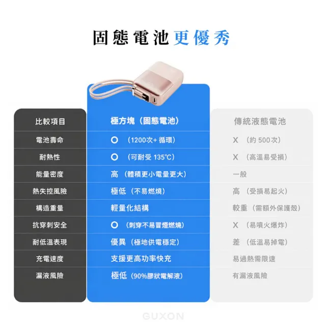 【GUXON】極方塊雙線行動電源 GFC930 固態行動電源 10000mAh 大容量行動電源 可上飛機