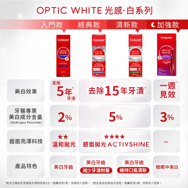 【Colgate 高露潔】OPTIC WHITE光感.白 5% Pro Series瞬白牙膏85gx2 (新上市/升級配方/IU代言/美白/亮白)