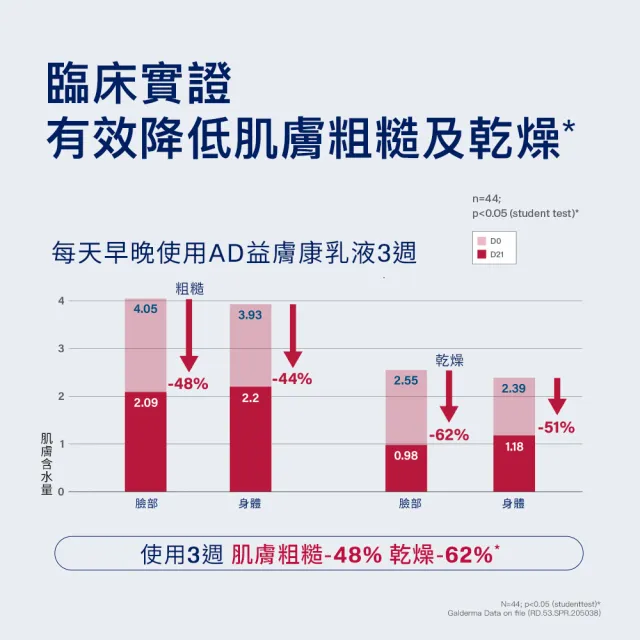 【Cetaphil 舒特膚】官方直營 AD益膚康修護滋養乳液 295ml(臉部身體乳液/益膚保濕)