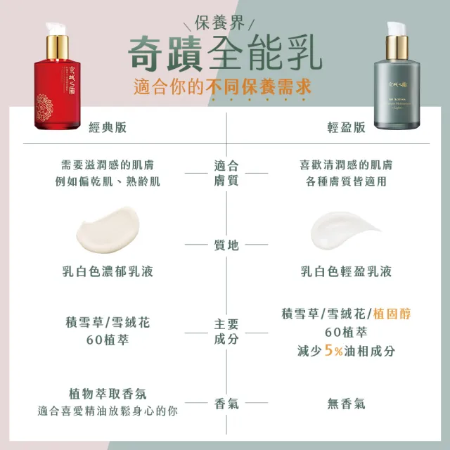 【牛爾京城之霜】新客專屬 60植萃十全頂級全能乳/新品綠色輕盈120ml 同款任選