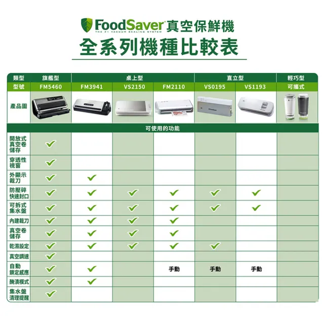 【FoodSaver】輕巧型真空保鮮機VS1193+8吋真空用卷裸裝5入(真空機/包裝機/封口機)