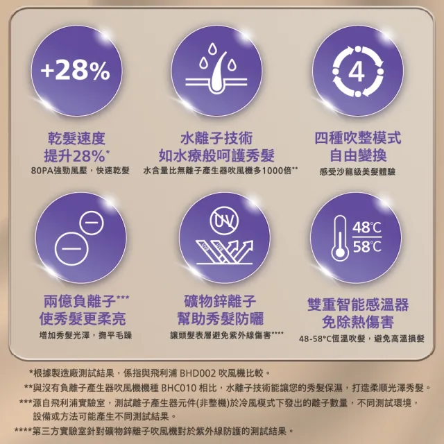 【Philips 飛利浦】BHD720 水光感護色溫控負離子吹風機 (霧銀紫/2億負離子/水離子/鋅離子/官方直營)