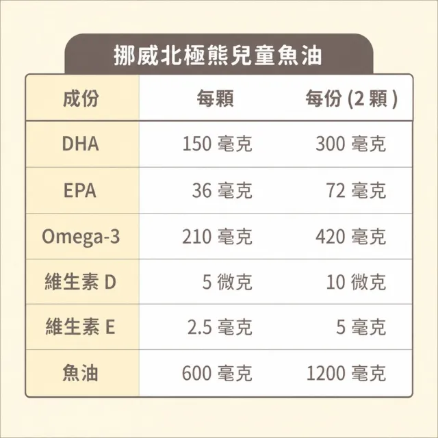 【Isbjorn 北極熊保健專家】挪威DHA兒童魚油一瓶+小熊綜合維生素一瓶(10０顆/瓶+６０顆/瓶)