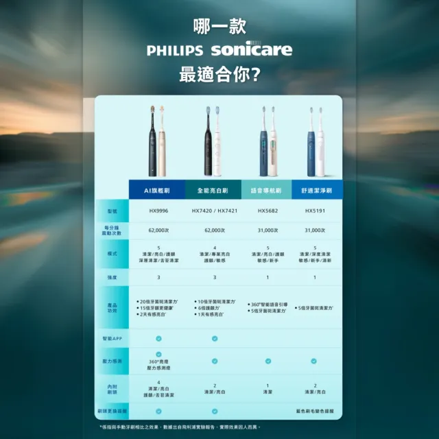 【Philips 飛利浦】momo獨家 HX5682/01 語音導航音波電動牙刷 2入組-暮光藍(官方直營)