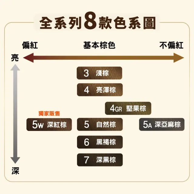 【DARIYA】沙龍級白髮專用快速染髮霜(任選2盒+AliSHA三麗鷗聯名護髮精華油膠囊)