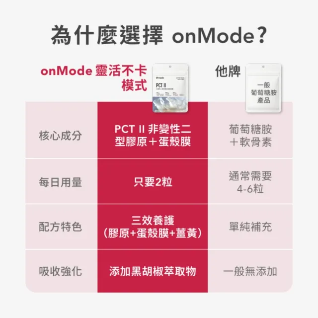 【Spark Protein】onMode 靈活不卡模式 - PCT II 型膠原蛋殼膜膠囊 (30入袋裝)*2