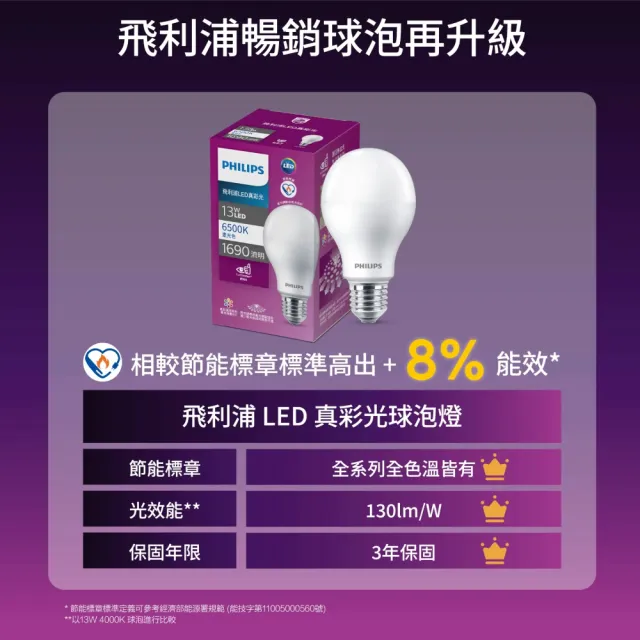 【Philips 飛利浦】15W LED真彩光燈泡 E27 3000K/4000K/6500K 4入組(超省電 節能標章認證 三色可選)