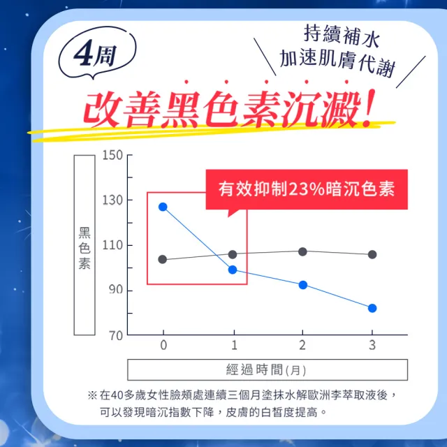 【OZIO 歐姬兒】蜂王乳QQ潤白凝露EX-75g/6入(美白淡斑升級款)