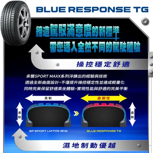 【DUNLOP 登祿普】輪胎 BLUE RESPONSE TG-215/60/17吋 96H中國 四入組 送安裝(車麗屋)